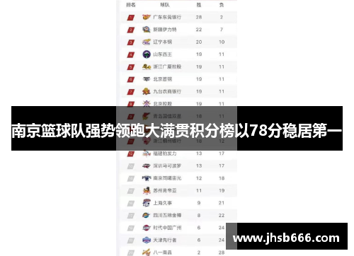 南京篮球队强势领跑大满贯积分榜以78分稳居第一